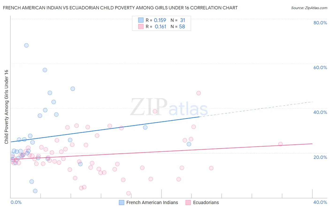 French American Indian vs Ecuadorian Child Poverty Among Girls Under 16