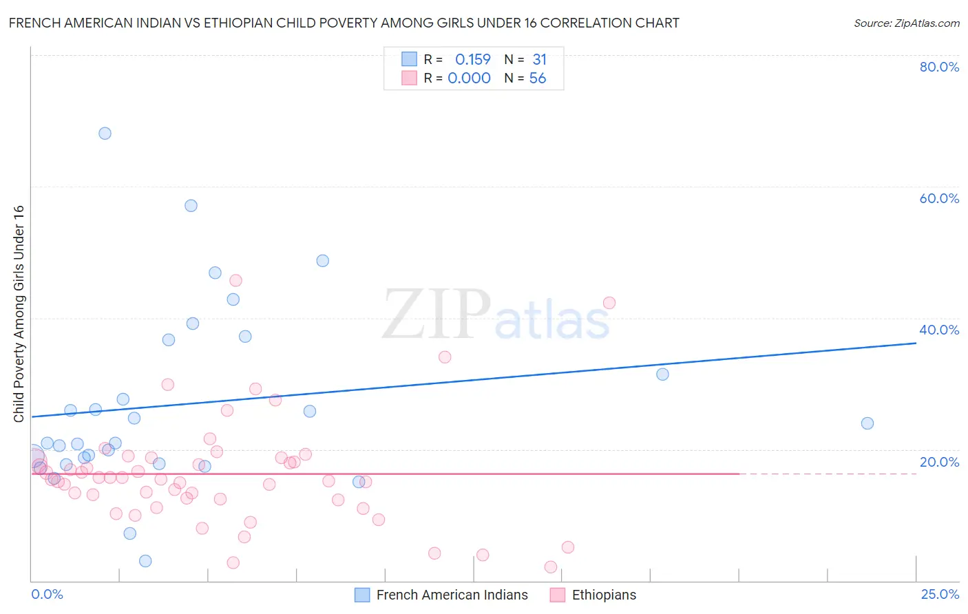 French American Indian vs Ethiopian Child Poverty Among Girls Under 16