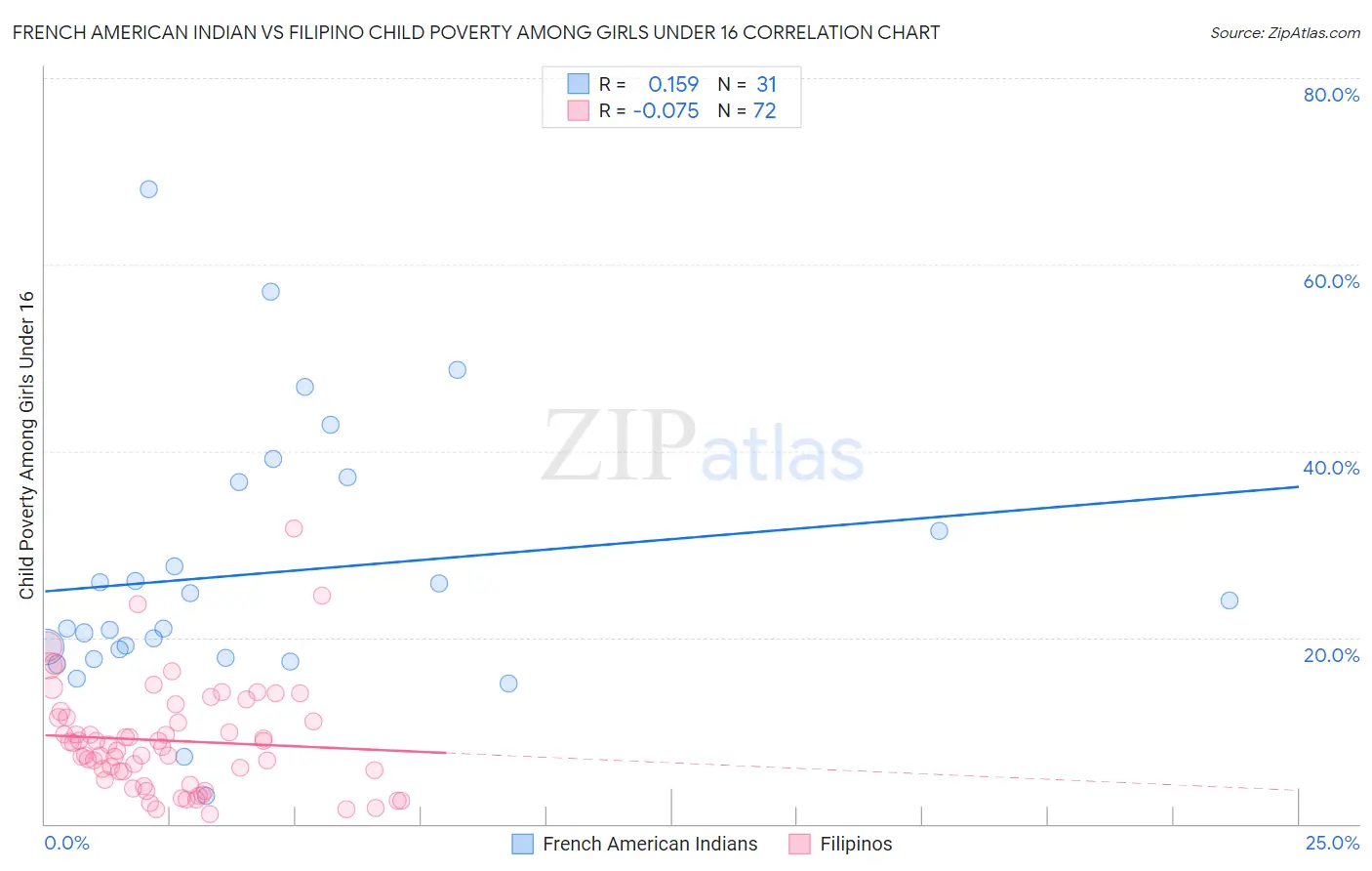 French American Indian vs Filipino Child Poverty Among Girls Under 16