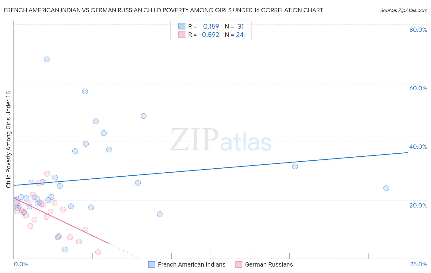 French American Indian vs German Russian Child Poverty Among Girls Under 16