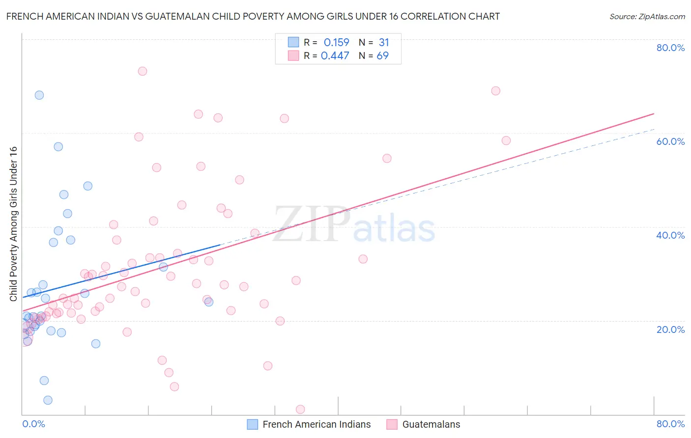 French American Indian vs Guatemalan Child Poverty Among Girls Under 16