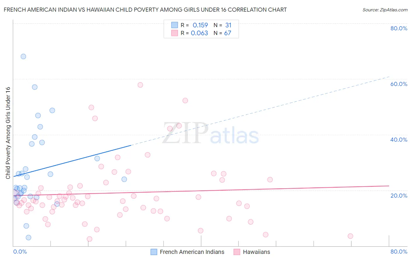 French American Indian vs Hawaiian Child Poverty Among Girls Under 16