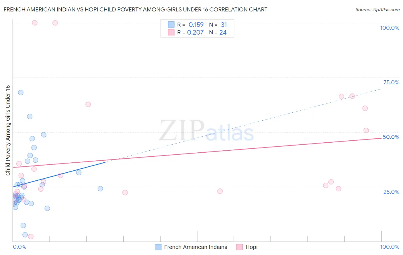 French American Indian vs Hopi Child Poverty Among Girls Under 16