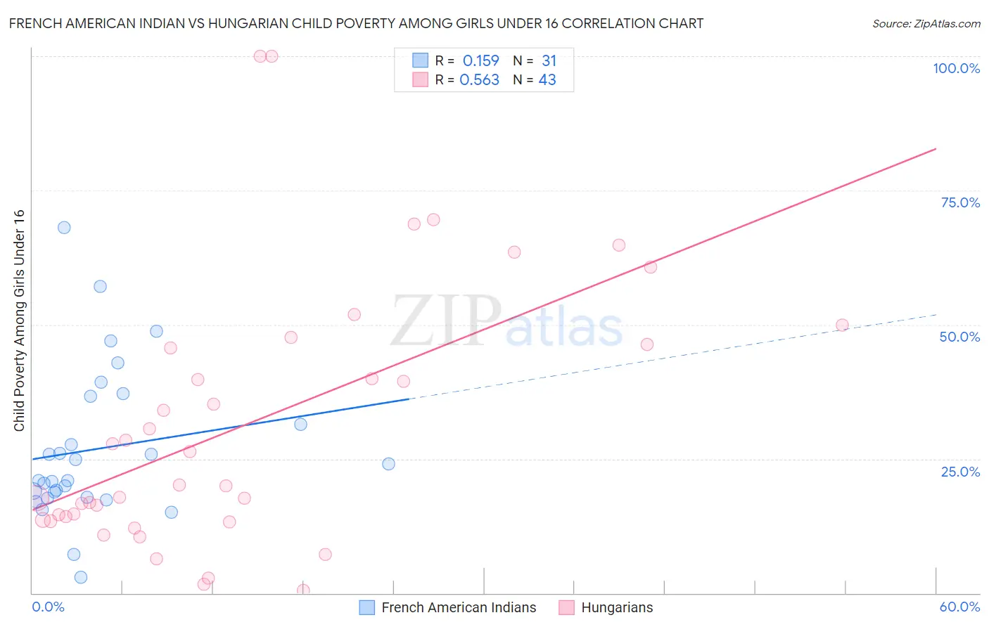 French American Indian vs Hungarian Child Poverty Among Girls Under 16