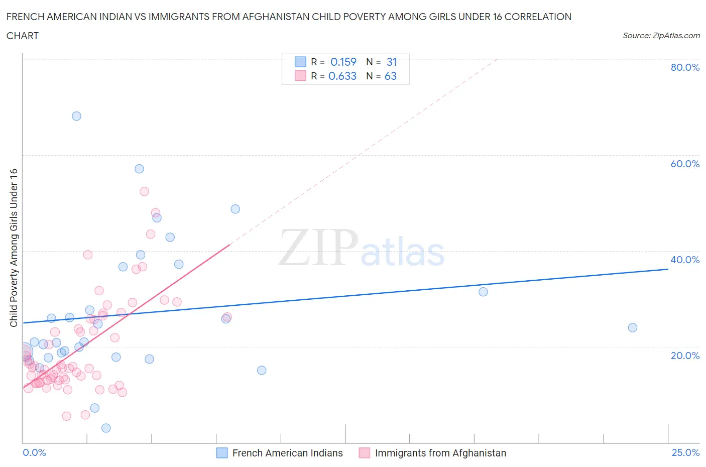 French American Indian vs Immigrants from Afghanistan Child Poverty Among Girls Under 16