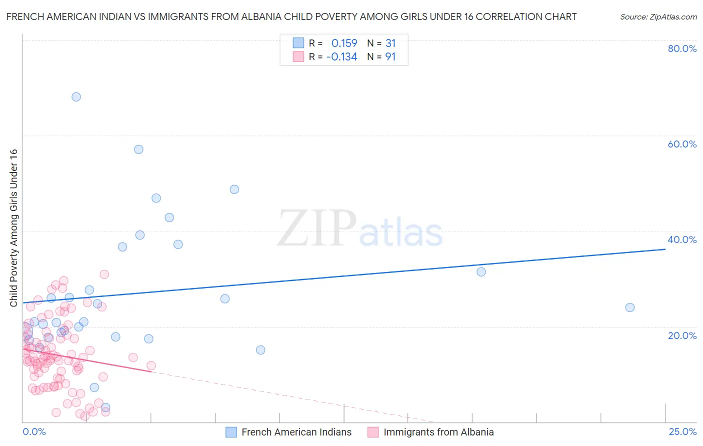 French American Indian vs Immigrants from Albania Child Poverty Among Girls Under 16