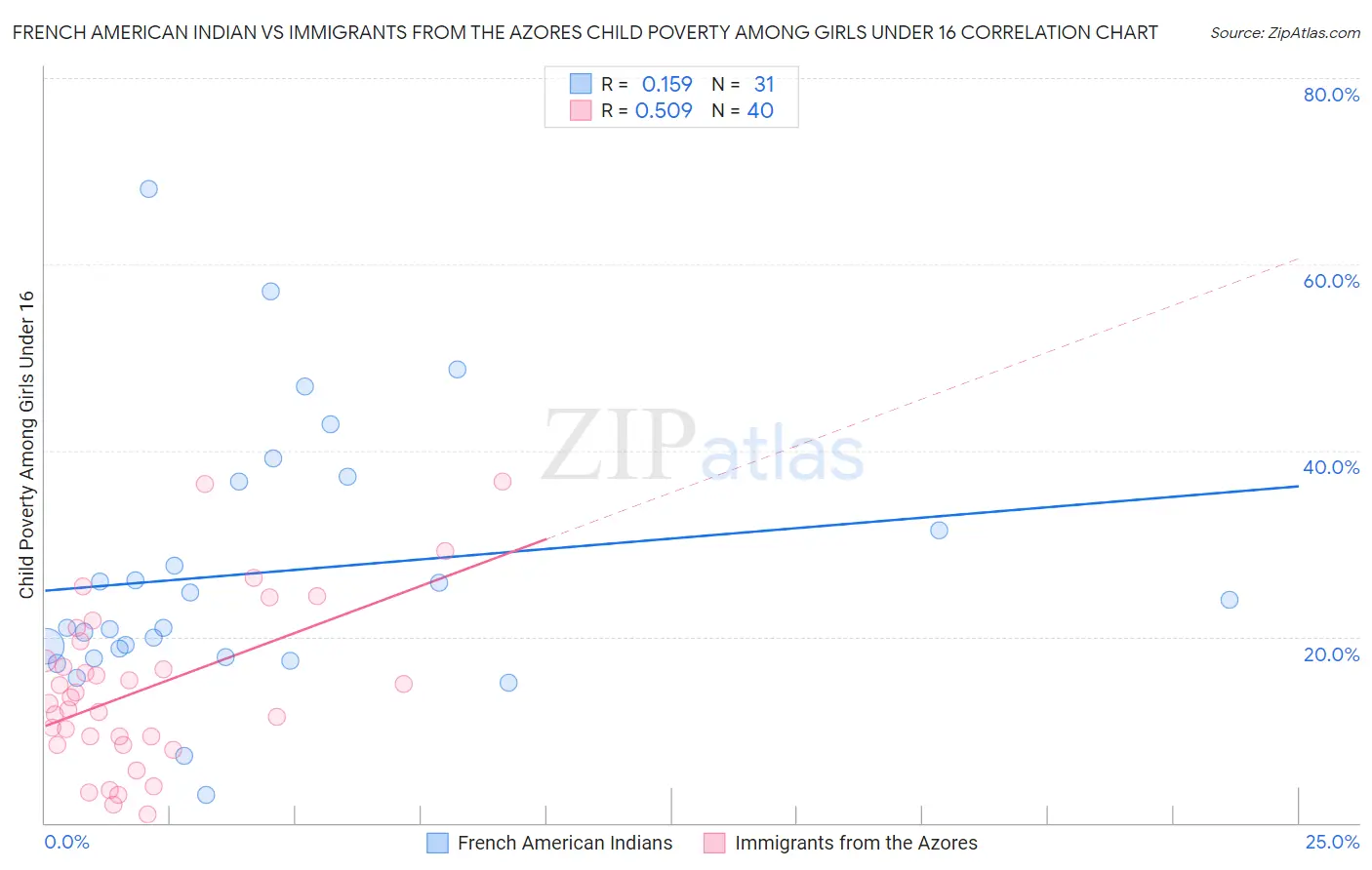 French American Indian vs Immigrants from the Azores Child Poverty Among Girls Under 16