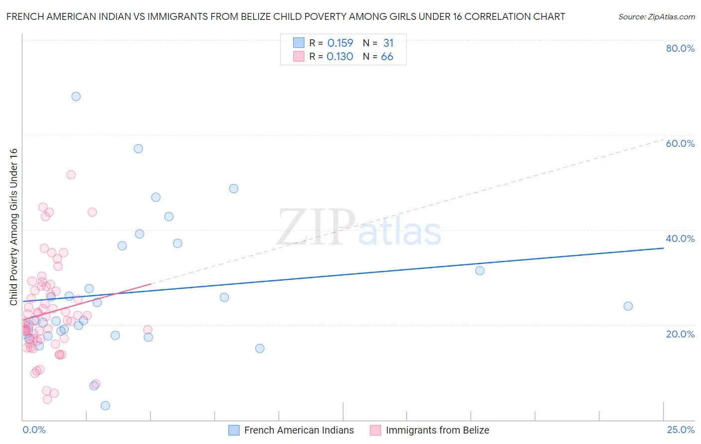 French American Indian vs Immigrants from Belize Child Poverty Among Girls Under 16