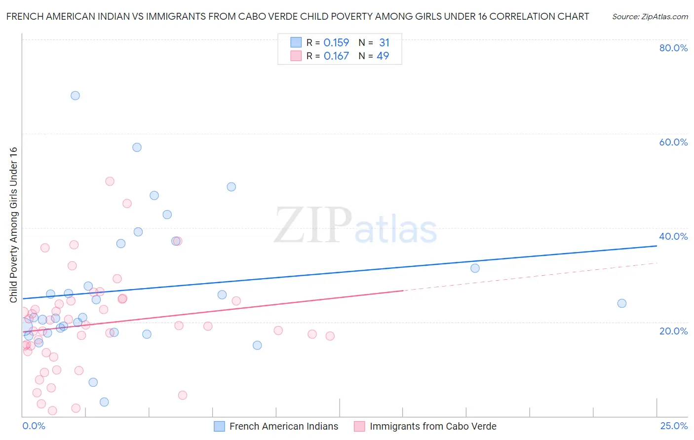 French American Indian vs Immigrants from Cabo Verde Child Poverty Among Girls Under 16
