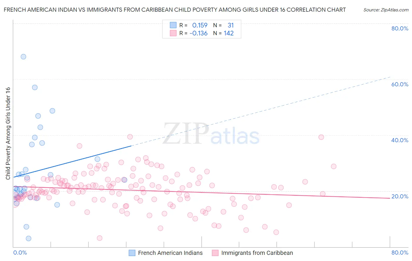 French American Indian vs Immigrants from Caribbean Child Poverty Among Girls Under 16