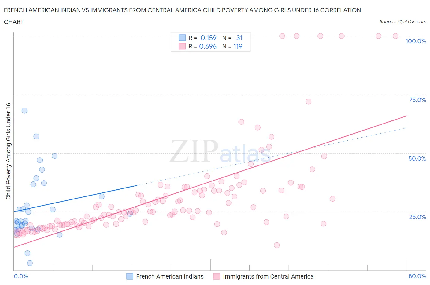 French American Indian vs Immigrants from Central America Child Poverty Among Girls Under 16