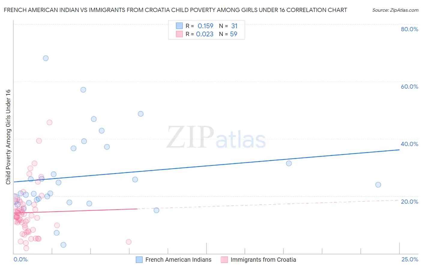 French American Indian vs Immigrants from Croatia Child Poverty Among Girls Under 16