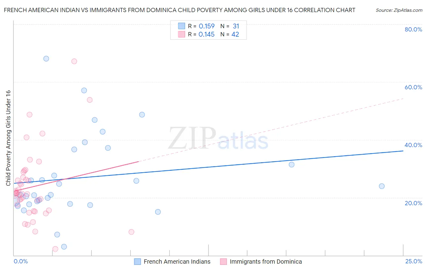 French American Indian vs Immigrants from Dominica Child Poverty Among Girls Under 16