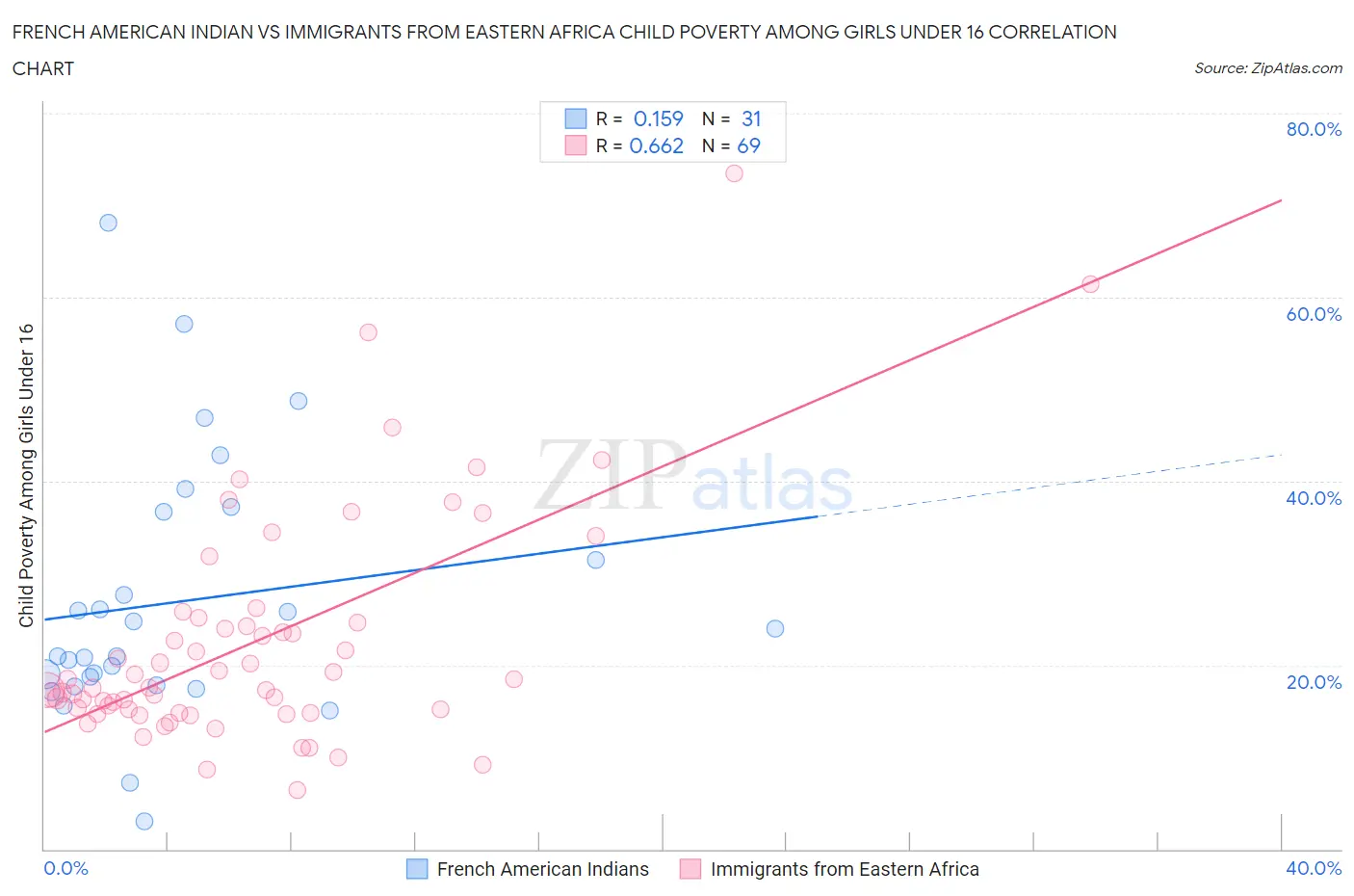 French American Indian vs Immigrants from Eastern Africa Child Poverty Among Girls Under 16