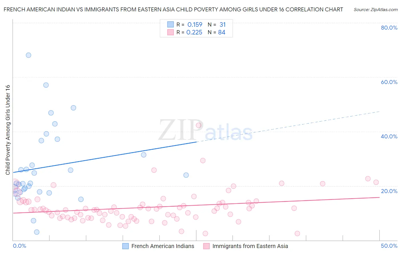 French American Indian vs Immigrants from Eastern Asia Child Poverty Among Girls Under 16