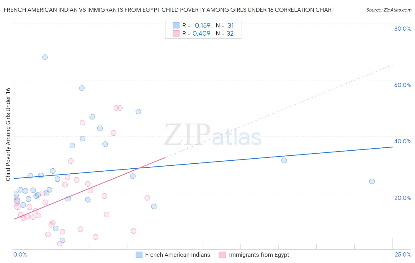 French American Indian vs Immigrants from Egypt Child Poverty Among Girls Under 16