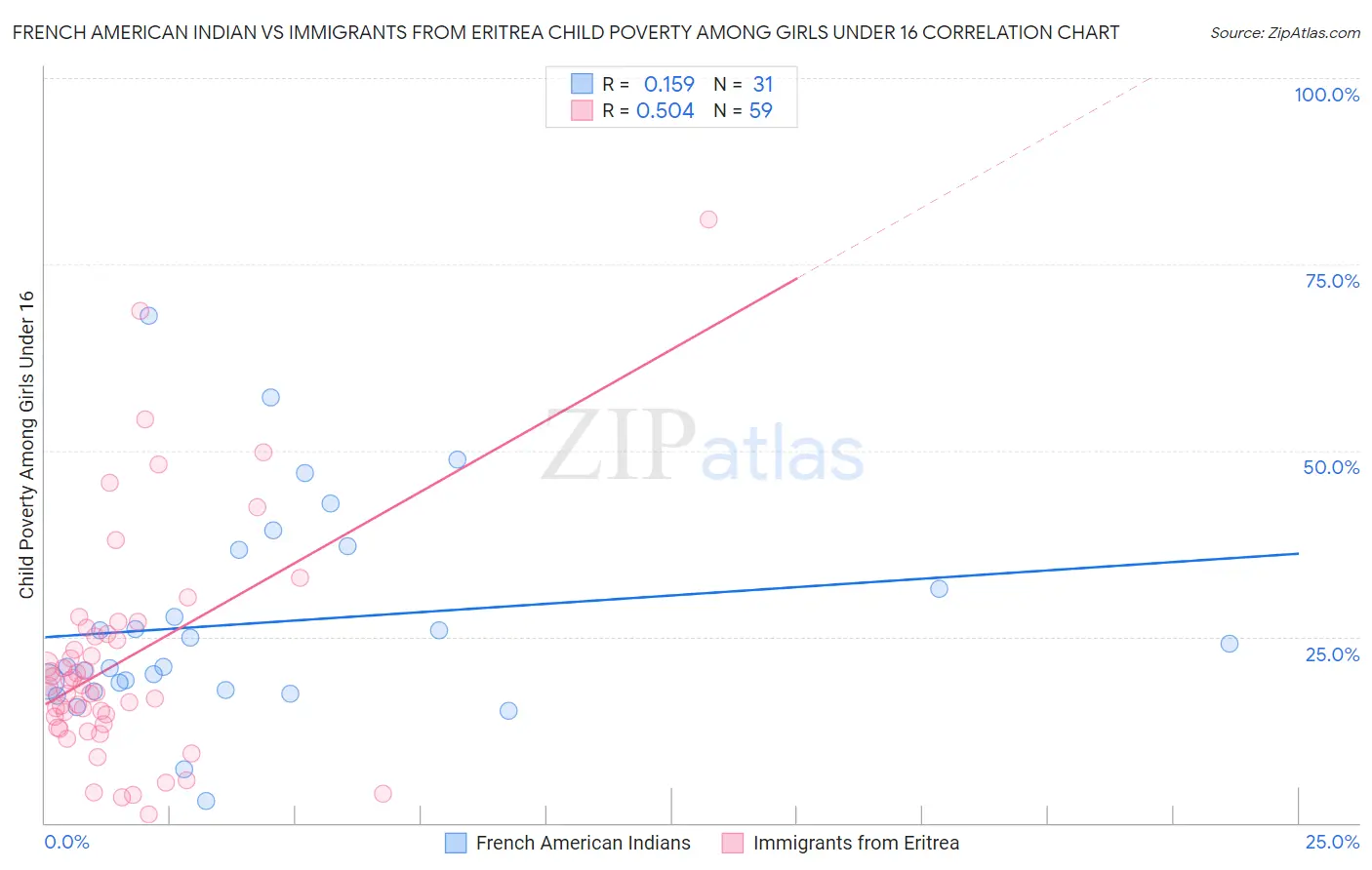 French American Indian vs Immigrants from Eritrea Child Poverty Among Girls Under 16
