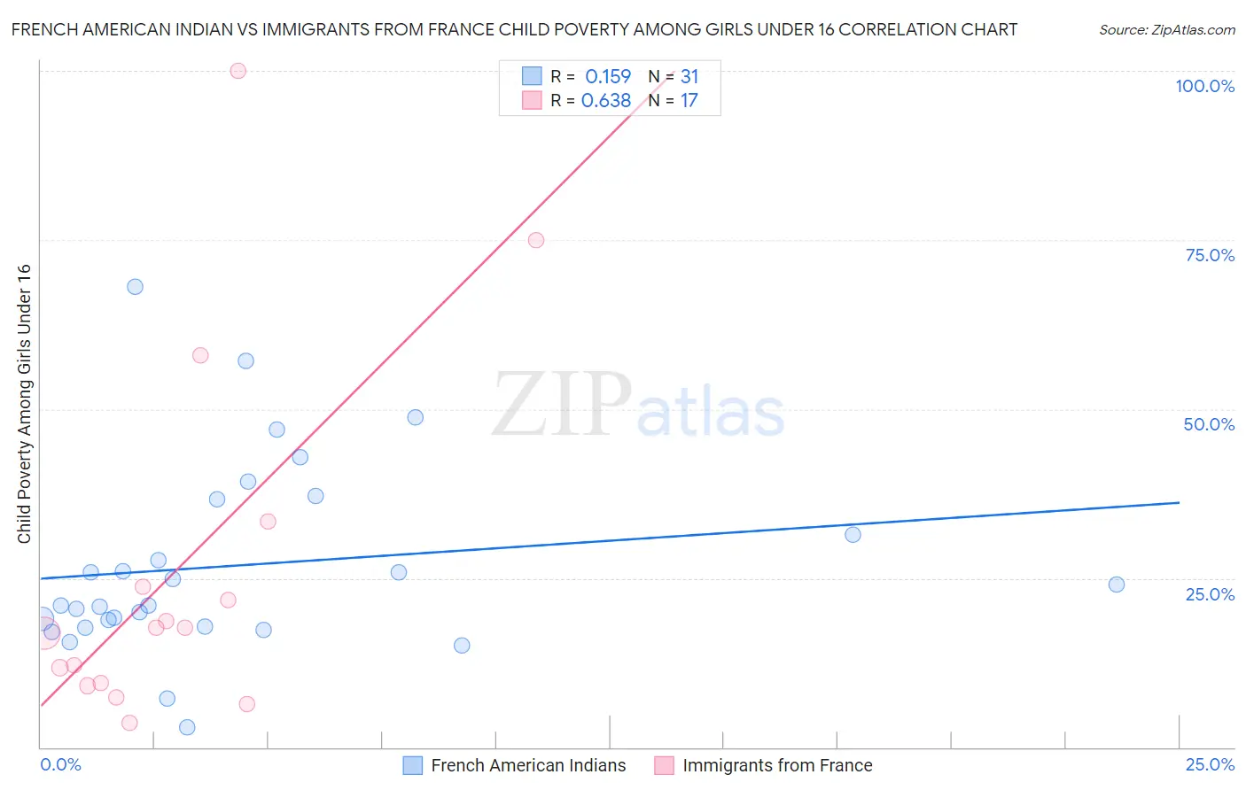 French American Indian vs Immigrants from France Child Poverty Among Girls Under 16