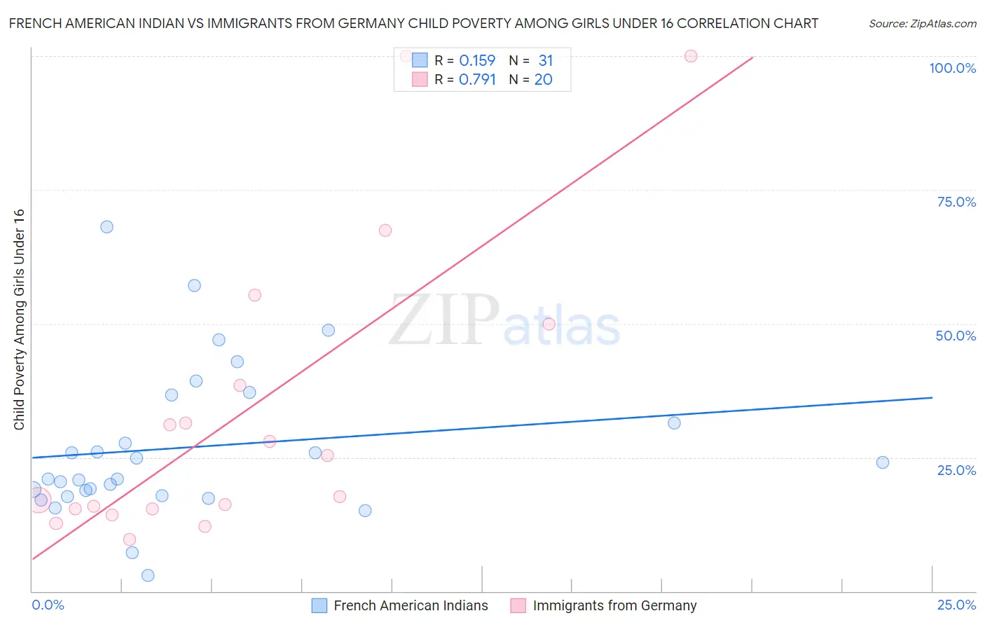 French American Indian vs Immigrants from Germany Child Poverty Among Girls Under 16