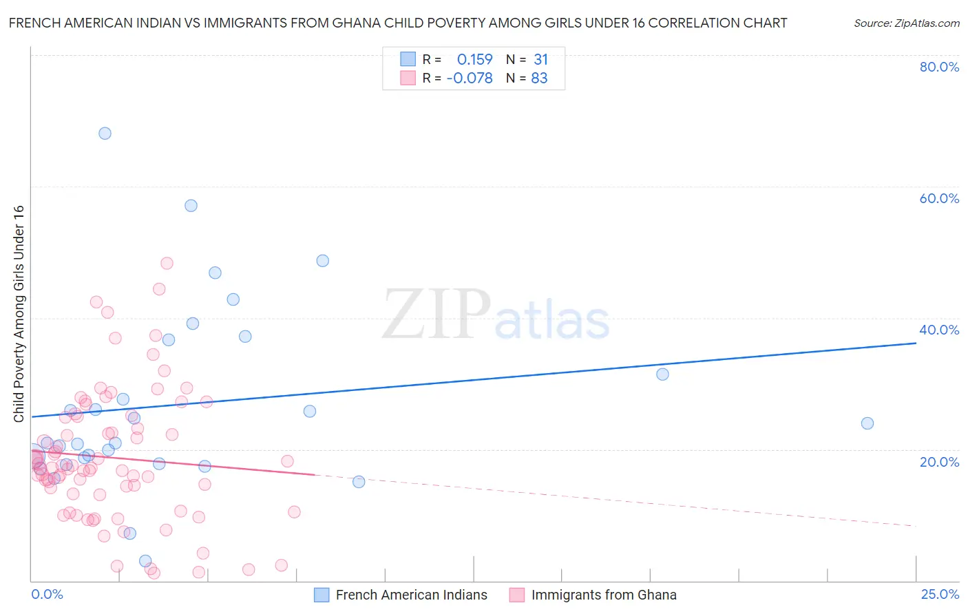 French American Indian vs Immigrants from Ghana Child Poverty Among Girls Under 16