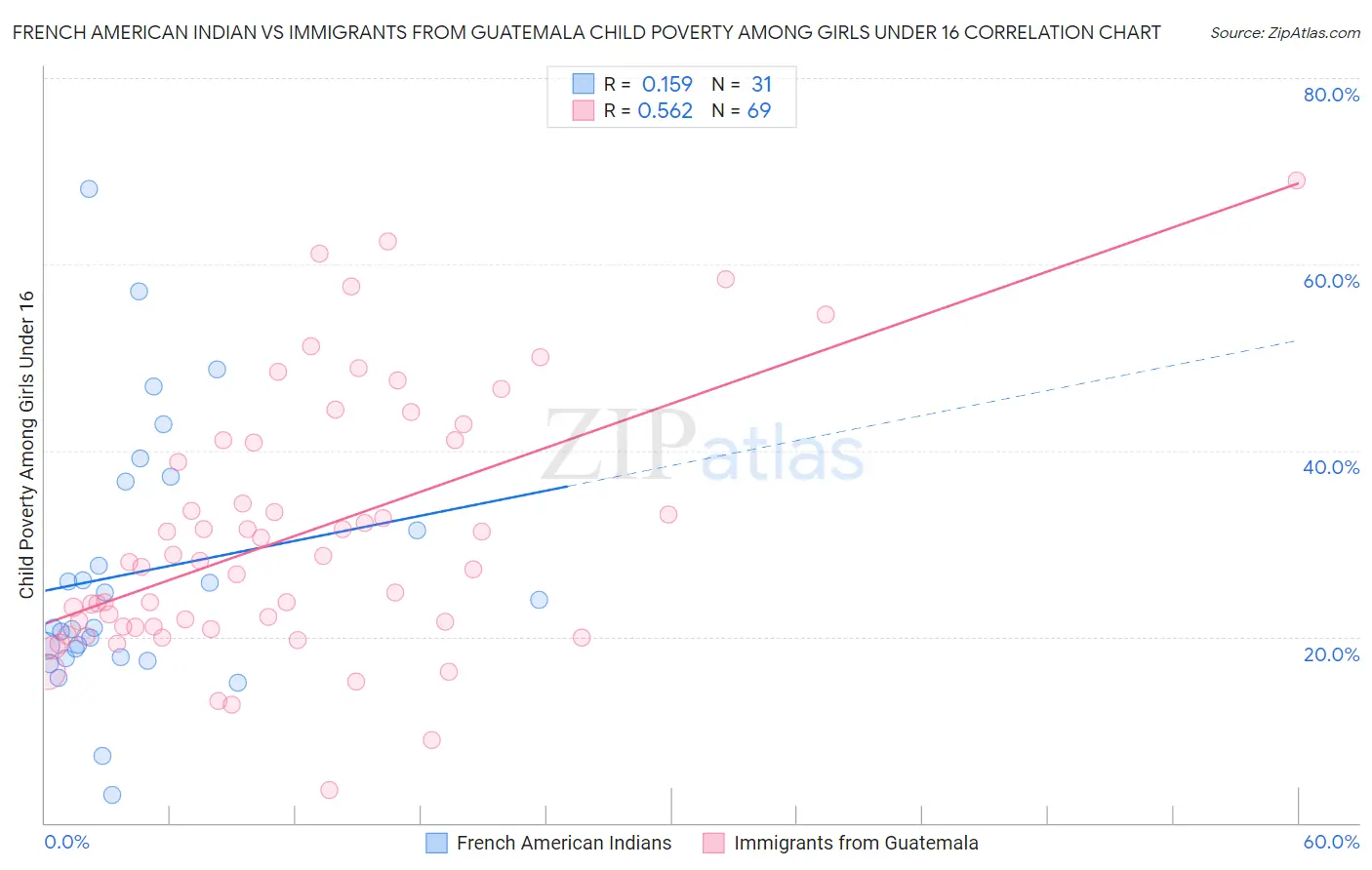 French American Indian vs Immigrants from Guatemala Child Poverty Among Girls Under 16