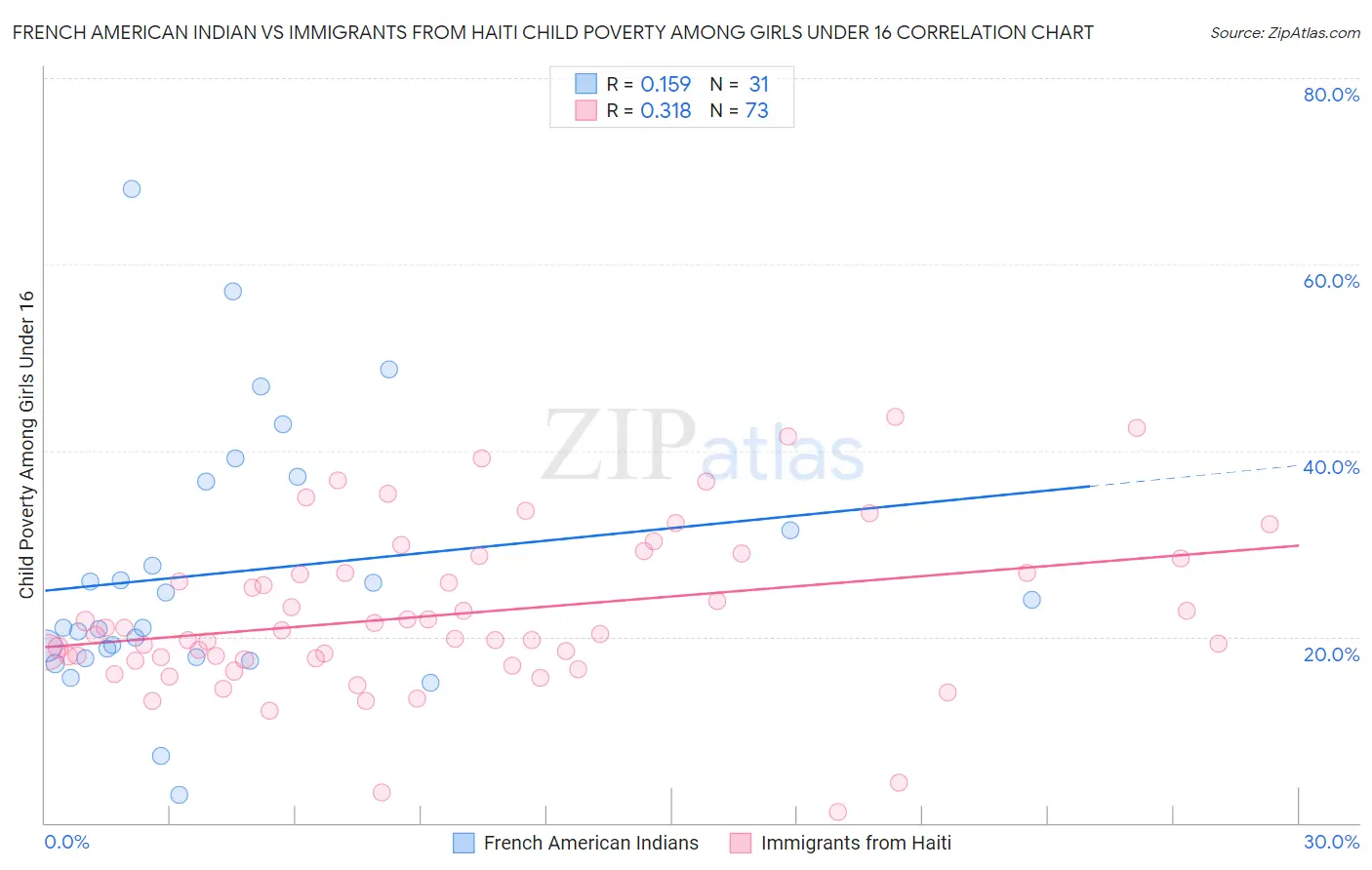 French American Indian vs Immigrants from Haiti Child Poverty Among Girls Under 16