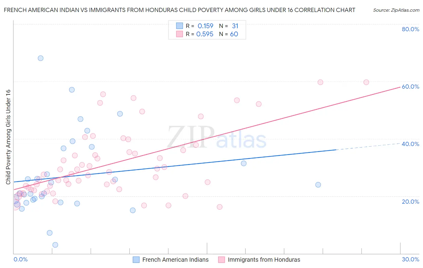 French American Indian vs Immigrants from Honduras Child Poverty Among Girls Under 16