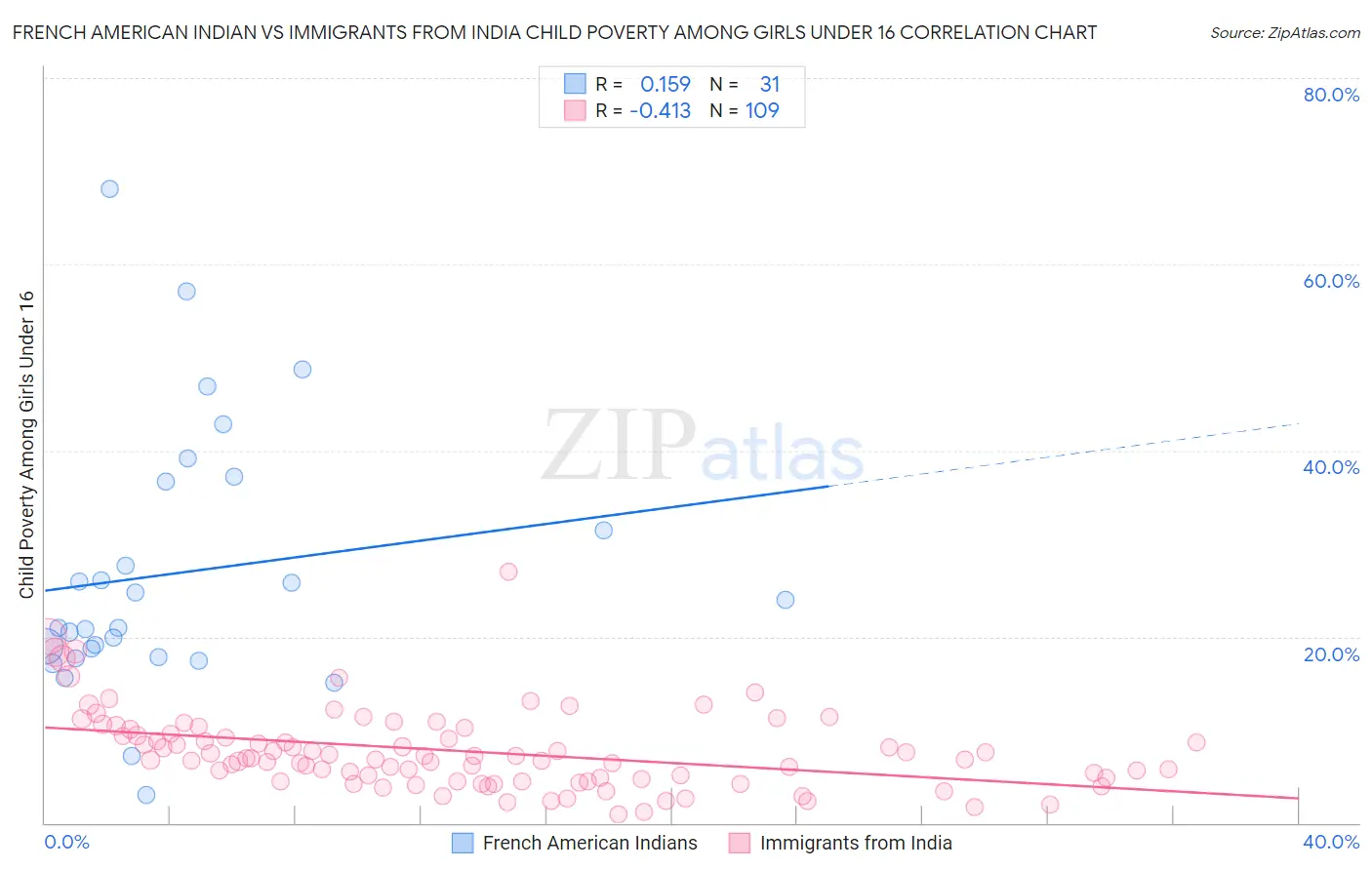 French American Indian vs Immigrants from India Child Poverty Among Girls Under 16