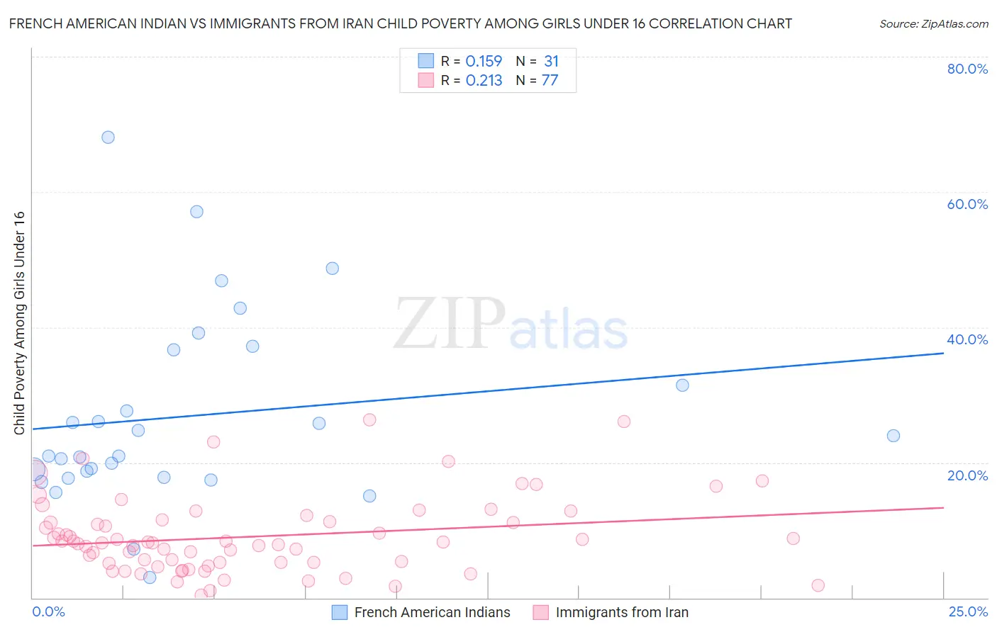 French American Indian vs Immigrants from Iran Child Poverty Among Girls Under 16
