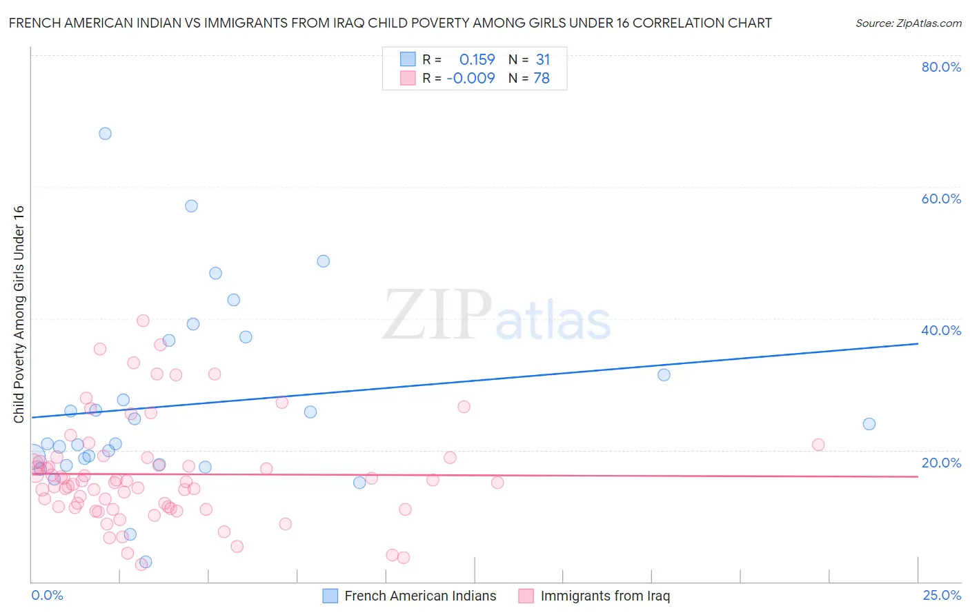 French American Indian vs Immigrants from Iraq Child Poverty Among Girls Under 16