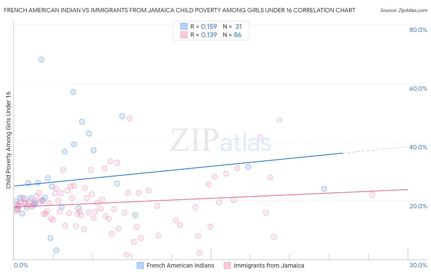 French American Indian vs Immigrants from Jamaica Child Poverty Among Girls Under 16