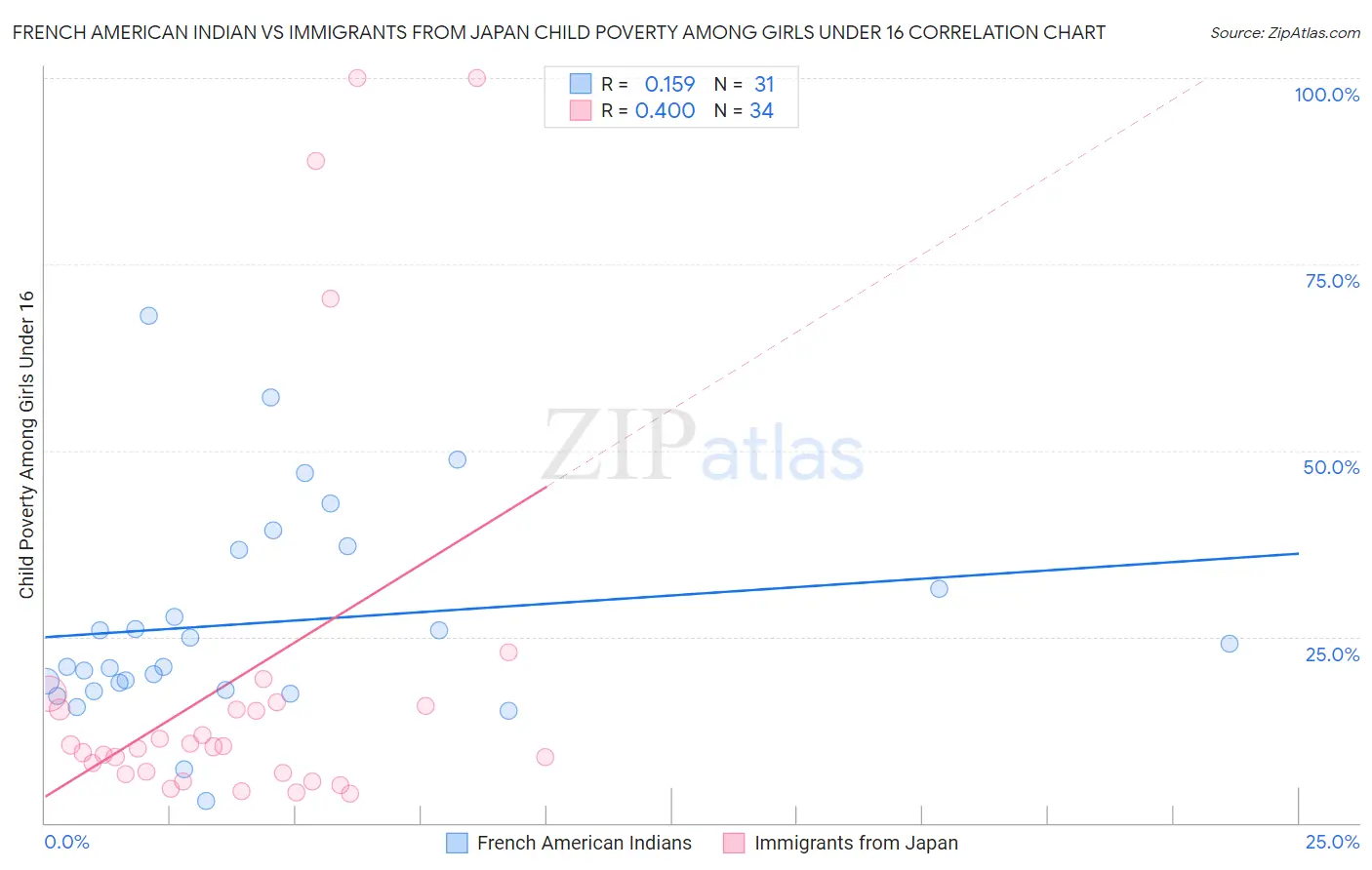 French American Indian vs Immigrants from Japan Child Poverty Among Girls Under 16