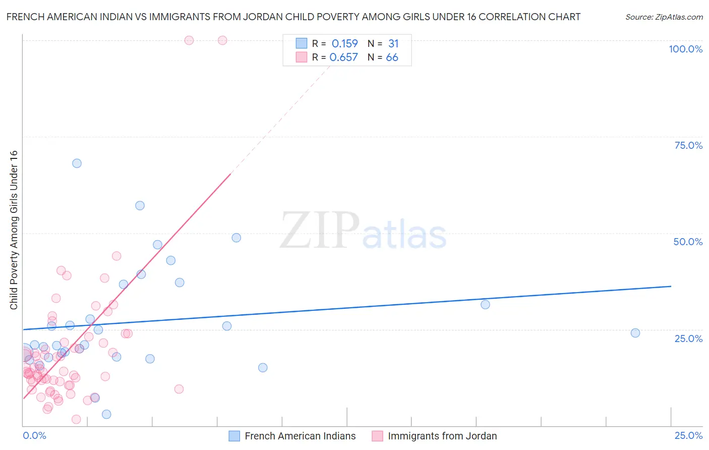 French American Indian vs Immigrants from Jordan Child Poverty Among Girls Under 16