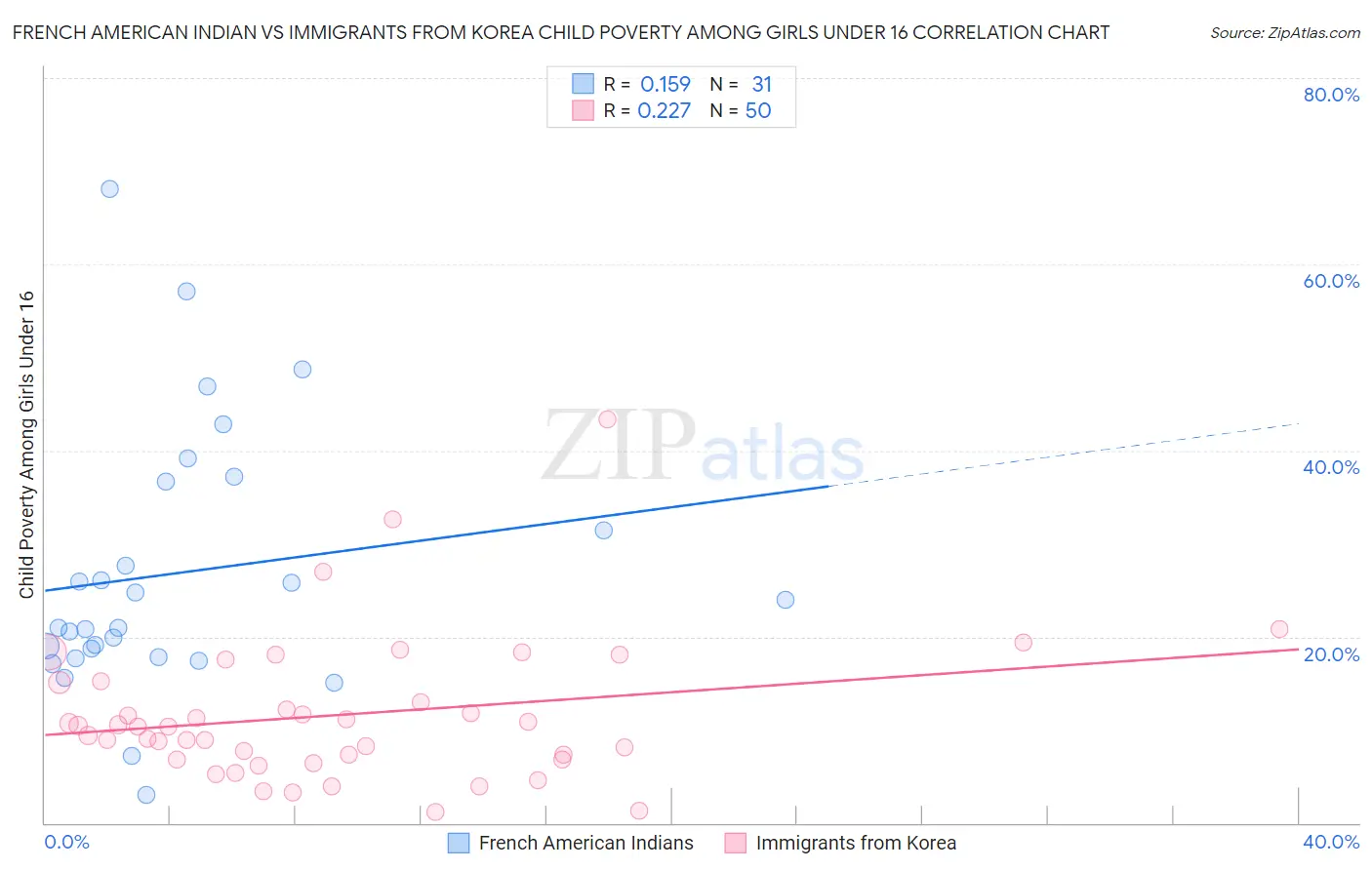 French American Indian vs Immigrants from Korea Child Poverty Among Girls Under 16