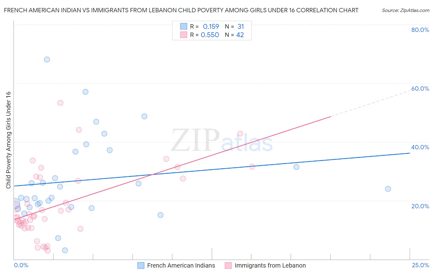 French American Indian vs Immigrants from Lebanon Child Poverty Among Girls Under 16