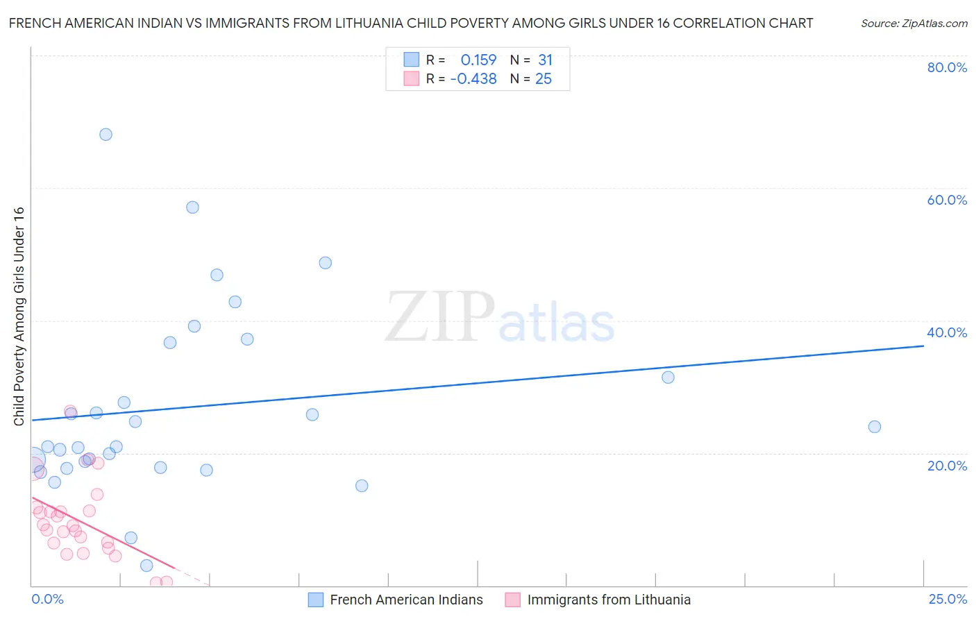 French American Indian vs Immigrants from Lithuania Child Poverty Among Girls Under 16