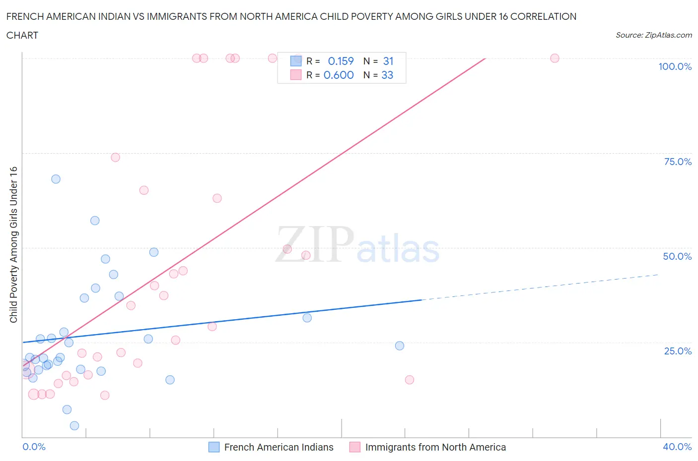 French American Indian vs Immigrants from North America Child Poverty Among Girls Under 16