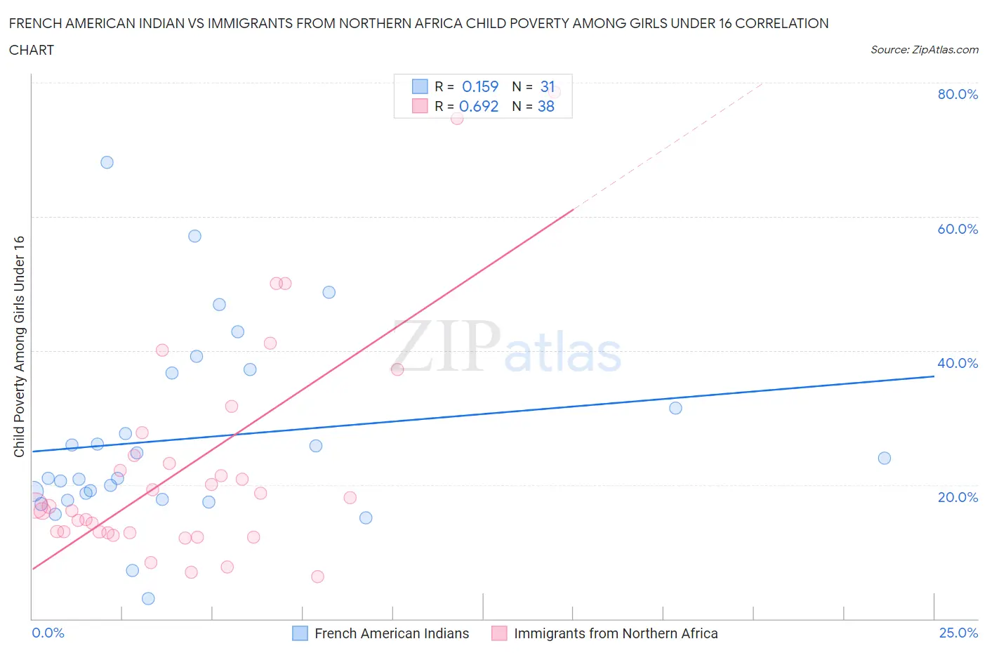 French American Indian vs Immigrants from Northern Africa Child Poverty Among Girls Under 16