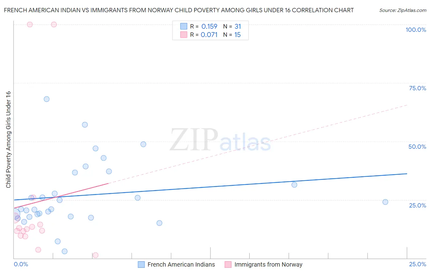 French American Indian vs Immigrants from Norway Child Poverty Among Girls Under 16