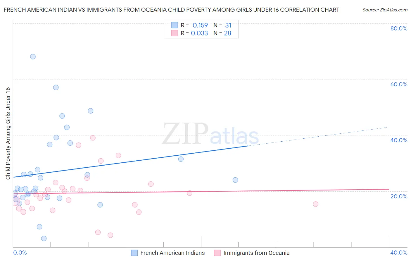 French American Indian vs Immigrants from Oceania Child Poverty Among Girls Under 16