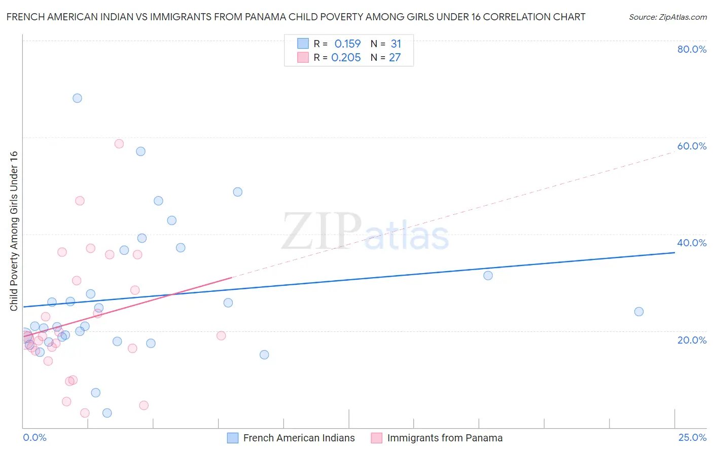 French American Indian vs Immigrants from Panama Child Poverty Among Girls Under 16