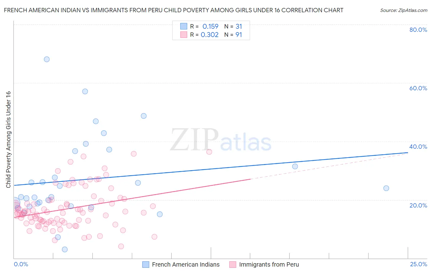 French American Indian vs Immigrants from Peru Child Poverty Among Girls Under 16