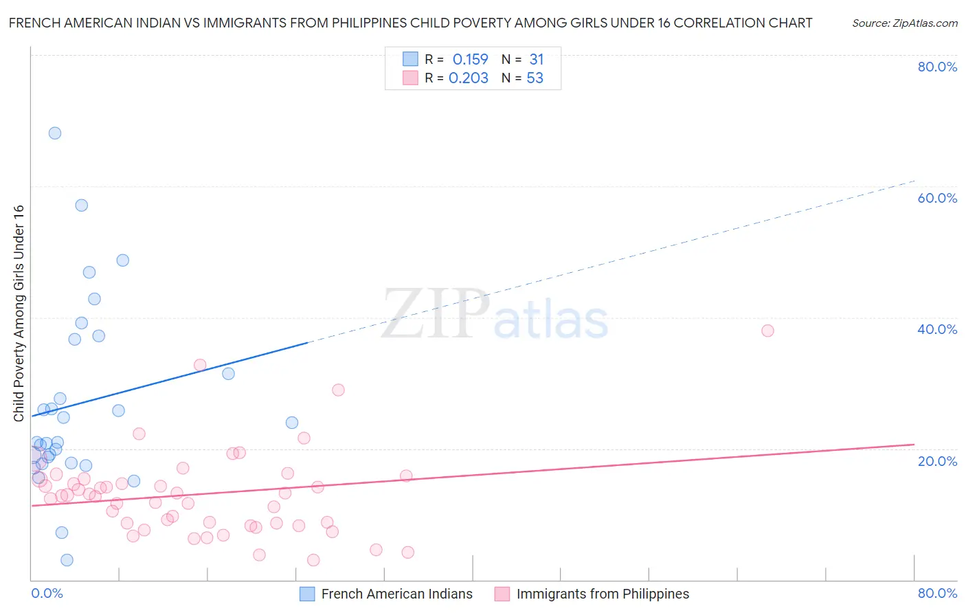 French American Indian vs Immigrants from Philippines Child Poverty Among Girls Under 16