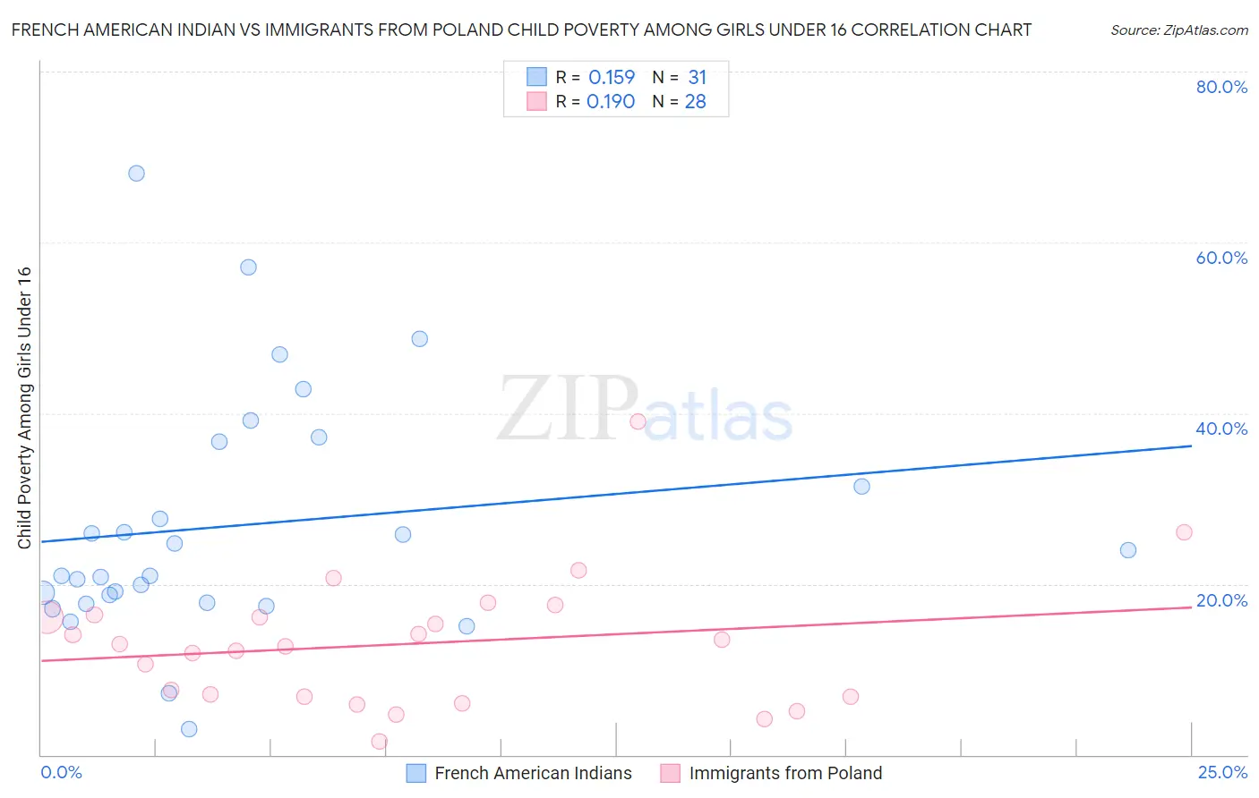 French American Indian vs Immigrants from Poland Child Poverty Among Girls Under 16