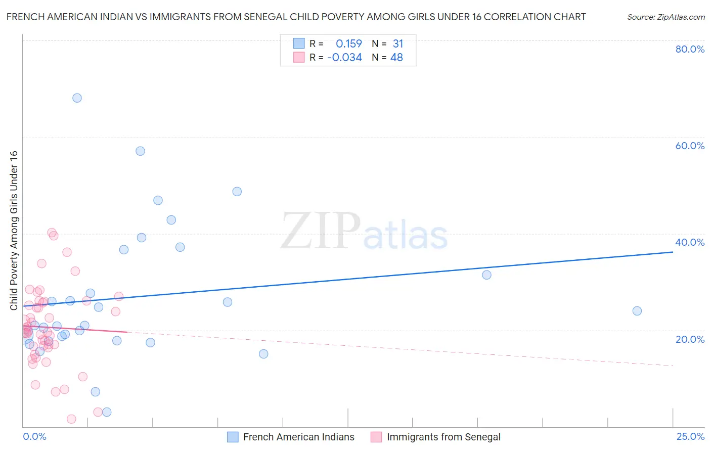 French American Indian vs Immigrants from Senegal Child Poverty Among Girls Under 16