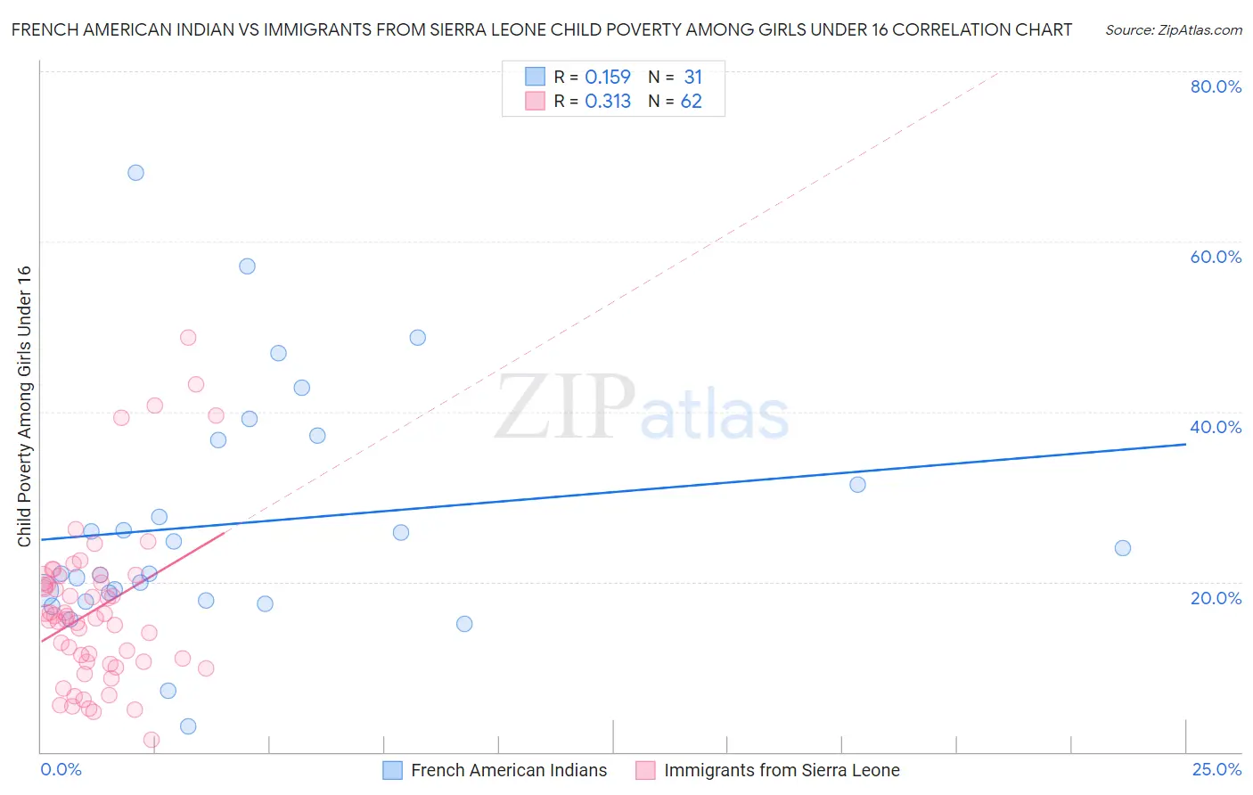 French American Indian vs Immigrants from Sierra Leone Child Poverty Among Girls Under 16