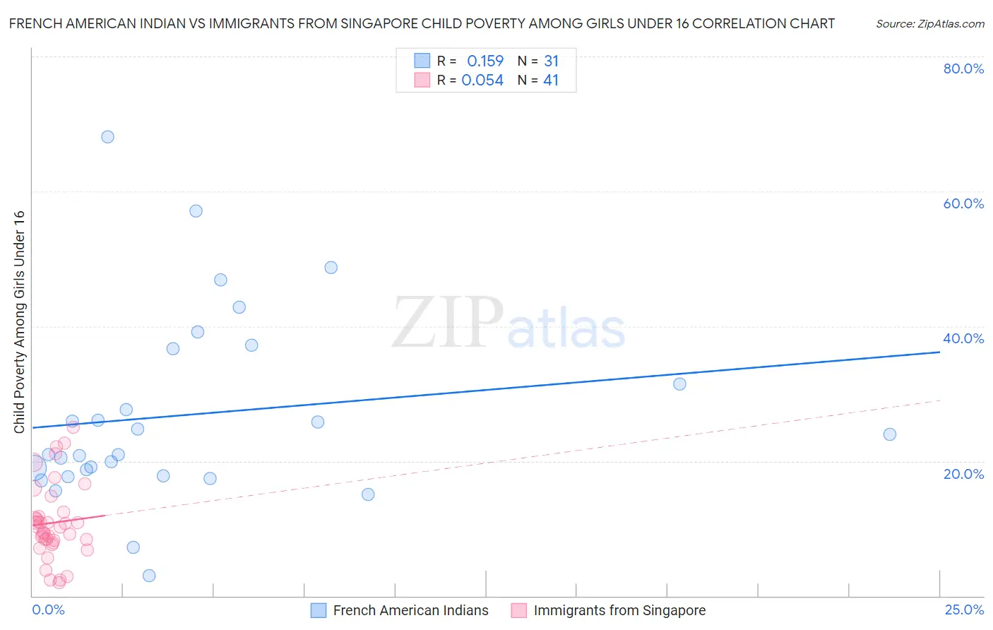French American Indian vs Immigrants from Singapore Child Poverty Among Girls Under 16
