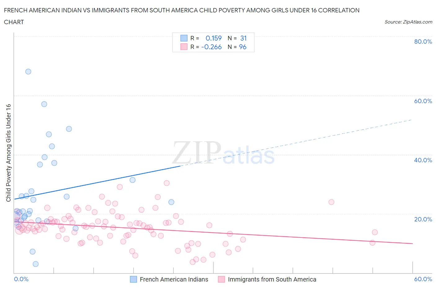 French American Indian vs Immigrants from South America Child Poverty Among Girls Under 16