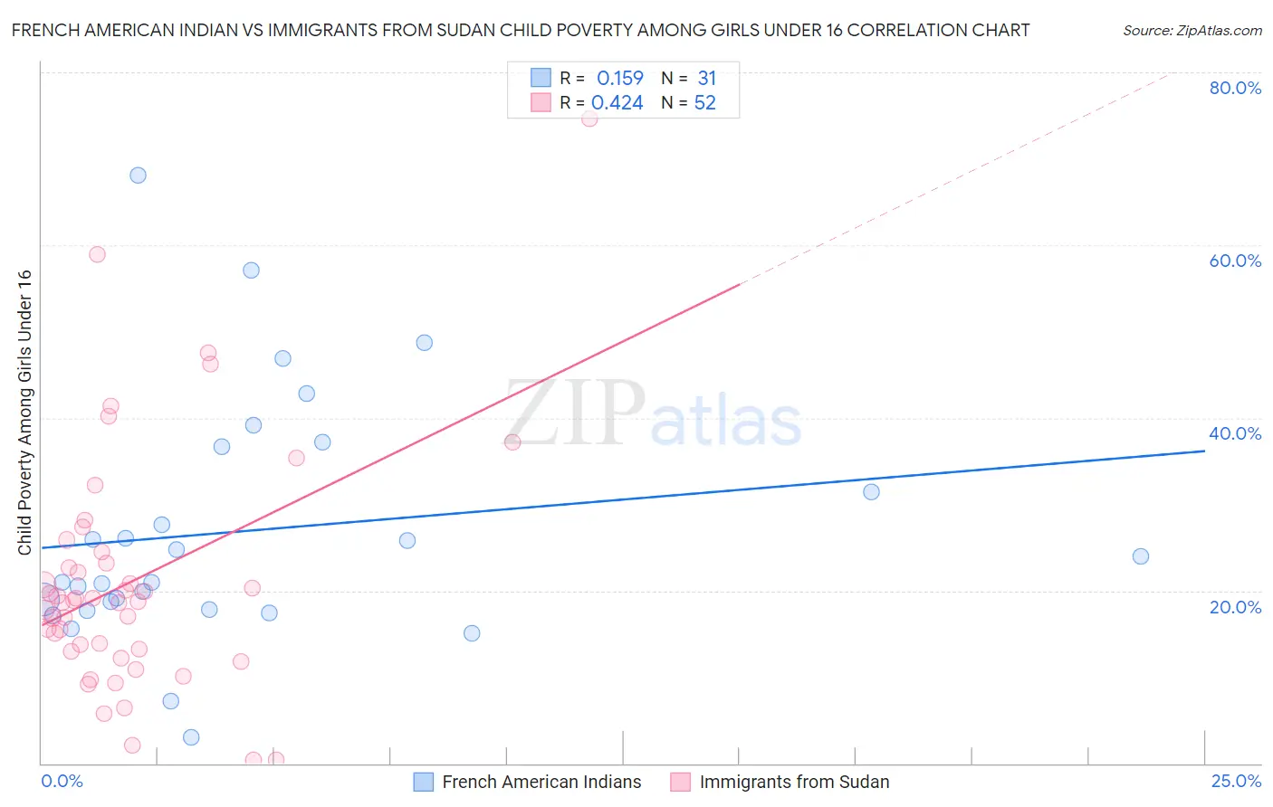 French American Indian vs Immigrants from Sudan Child Poverty Among Girls Under 16
