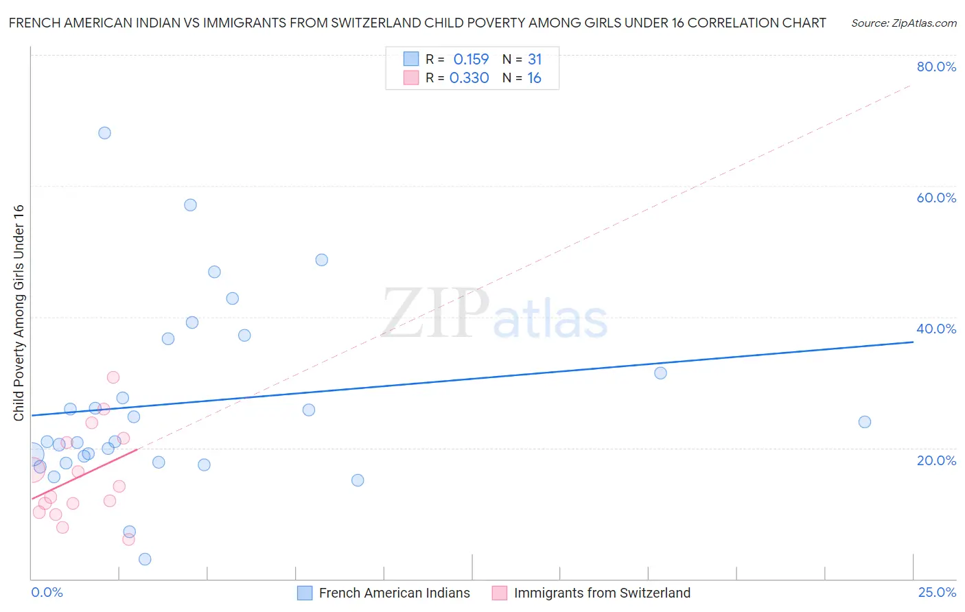 French American Indian vs Immigrants from Switzerland Child Poverty Among Girls Under 16